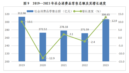 西雙版納傣族自治州2023年日用品銷售市場穩健發展，消費活力持續釋放